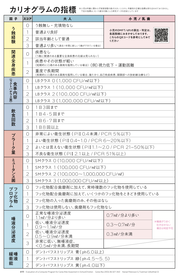 カリオグラム結果