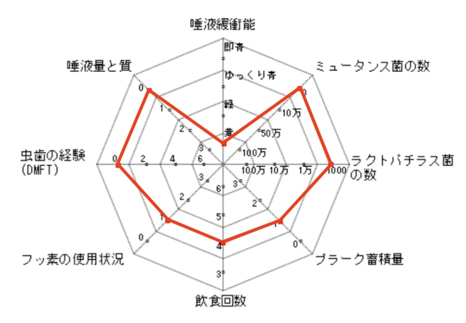 う蝕レーダーチャート